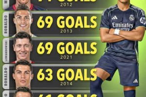 姆巴佩若再进10球，将超越C罗，成为仅次于梅西的传奇射手